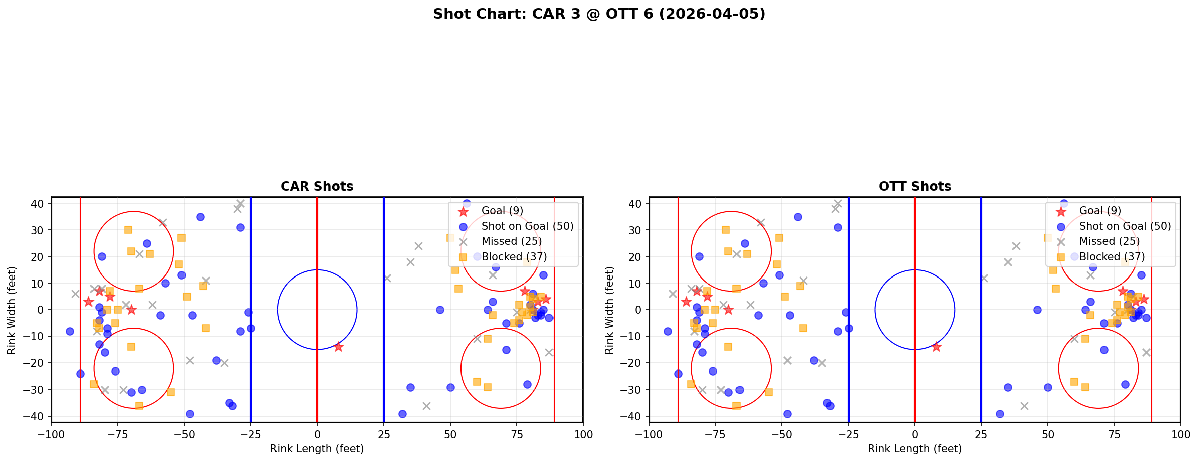 Shot chart for Carolina Hurricanes at Ottawa Senators