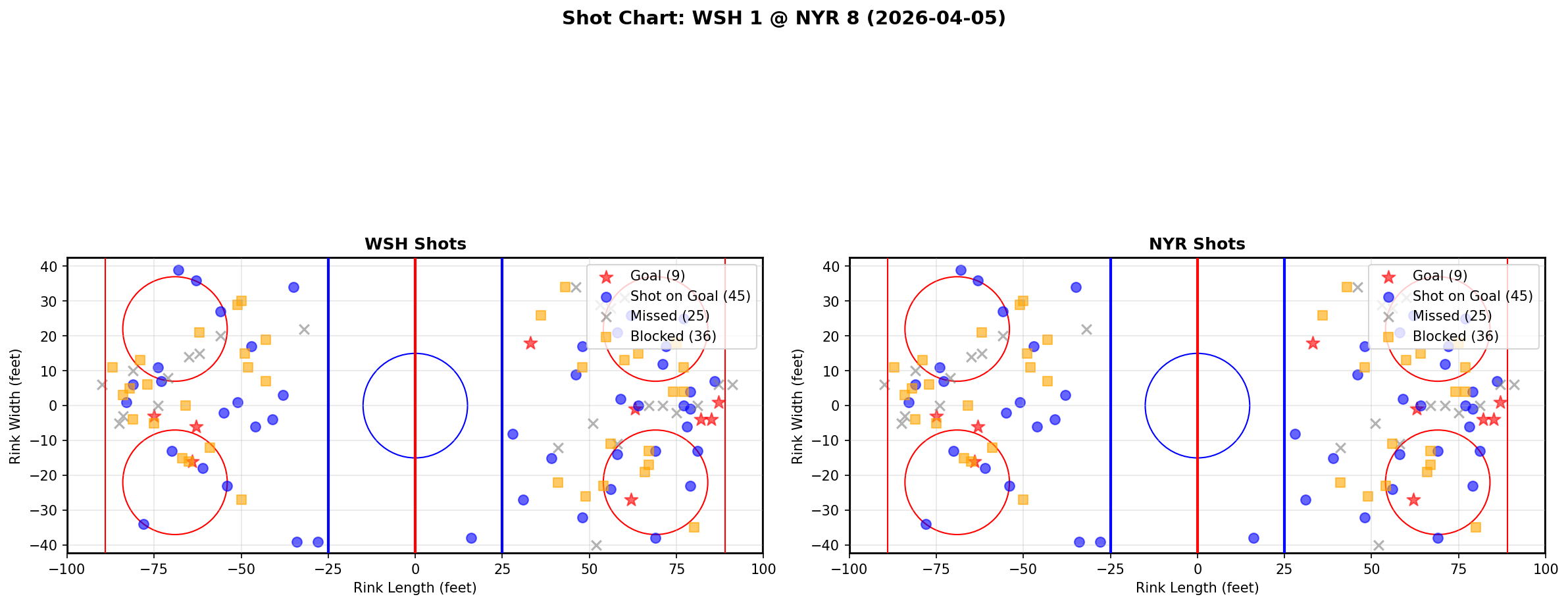 Shot chart for Washington Capitals at New York Rangers