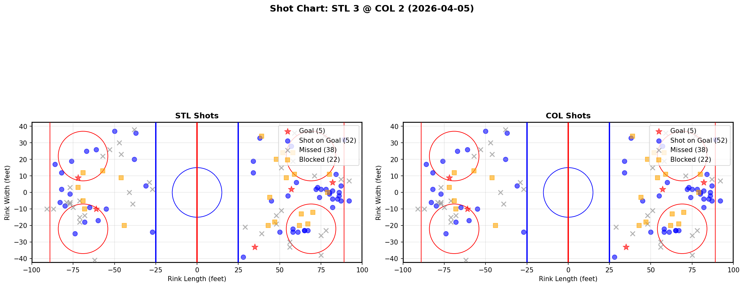 Shot chart for St. Louis Blues at Colorado Avalanche