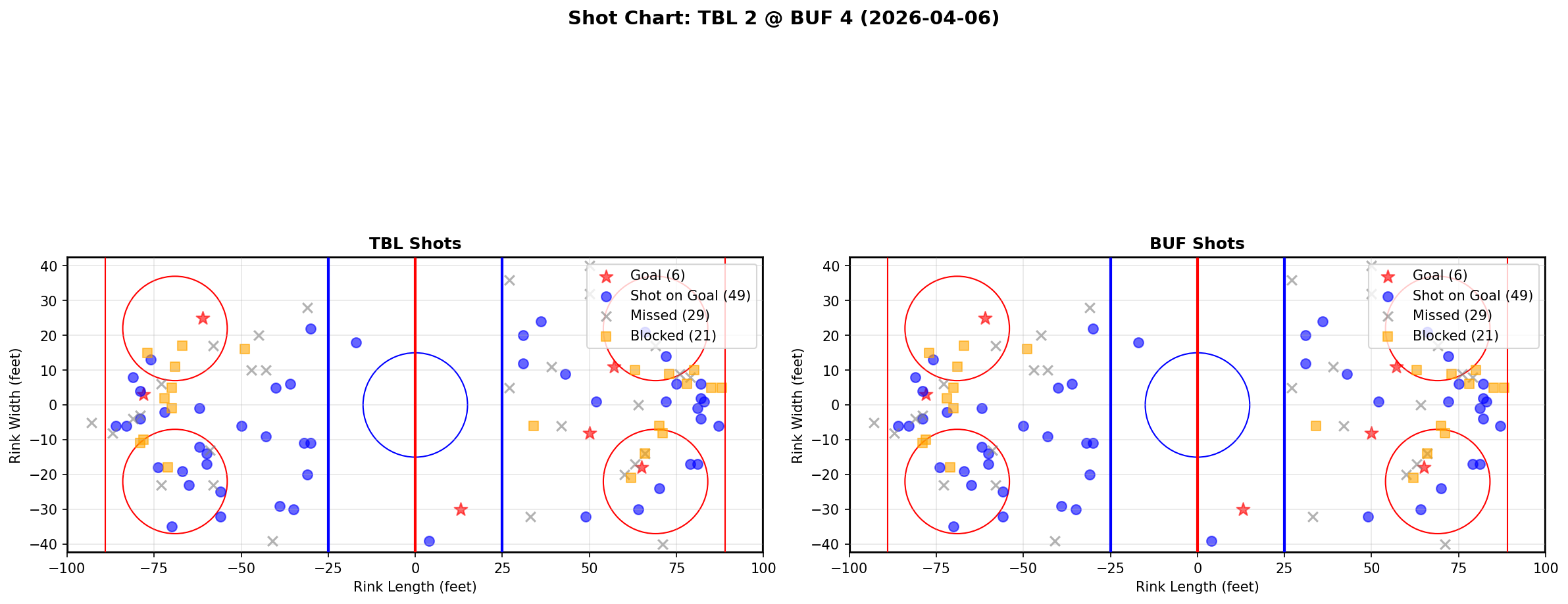 Shot chart for Tampa Bay Lightning at Buffalo Sabres