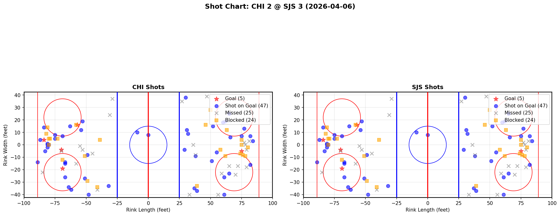Shot chart for Chicago Blackhawks at San Jose Sharks