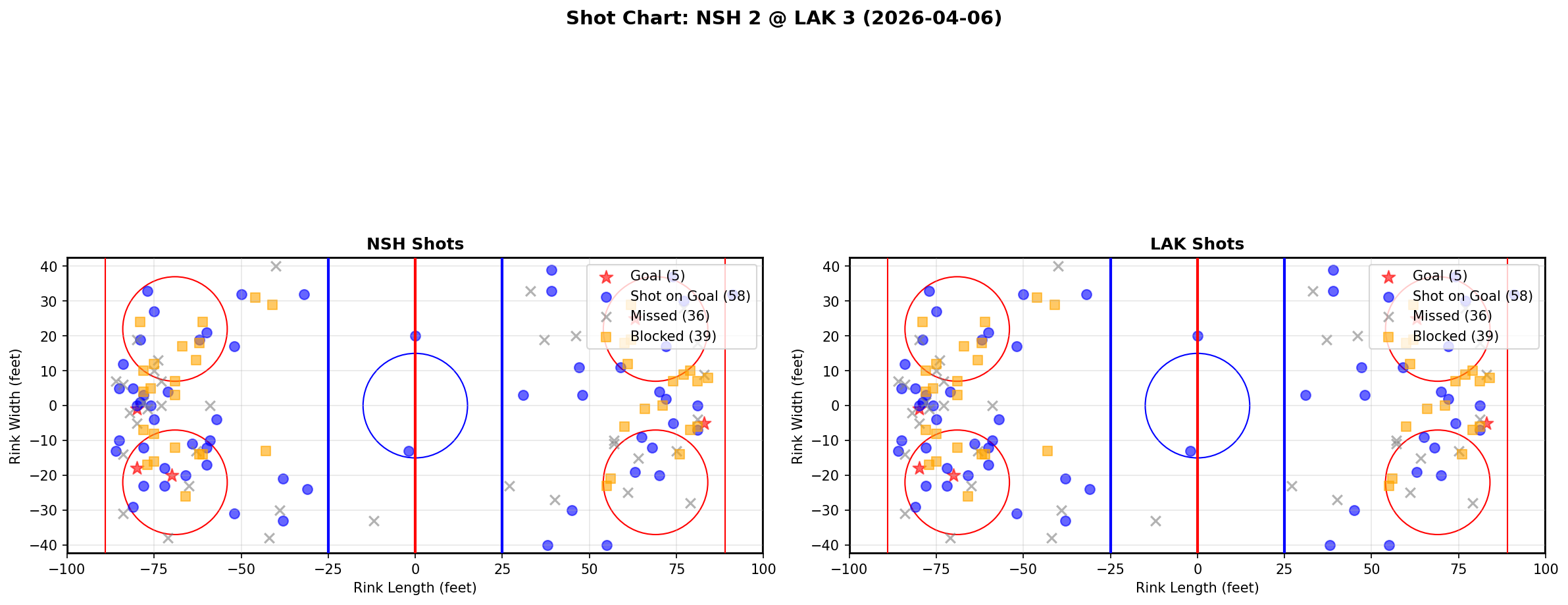 Shot chart for Nashville Predators at Los Angeles Kings