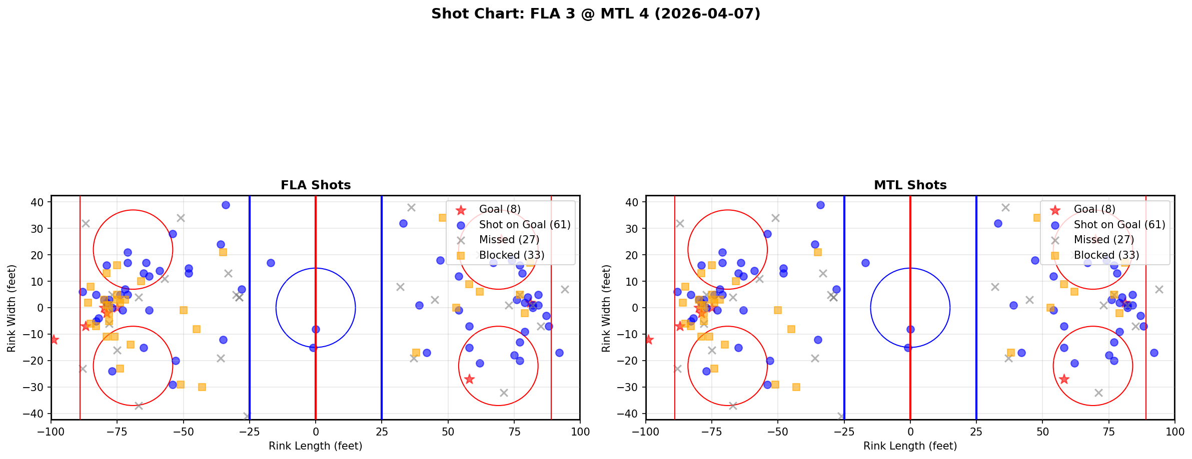 Shot chart for Florida Panthers at Montreal Canadiens