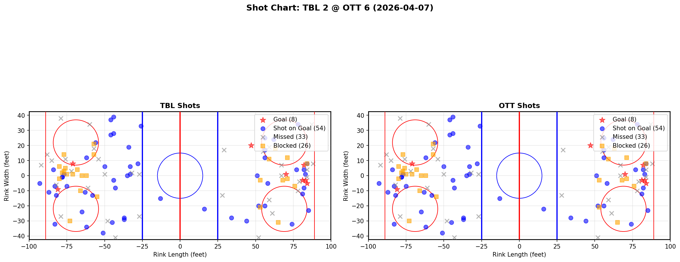 Shot chart for Tampa Bay Lightning at Ottawa Senators