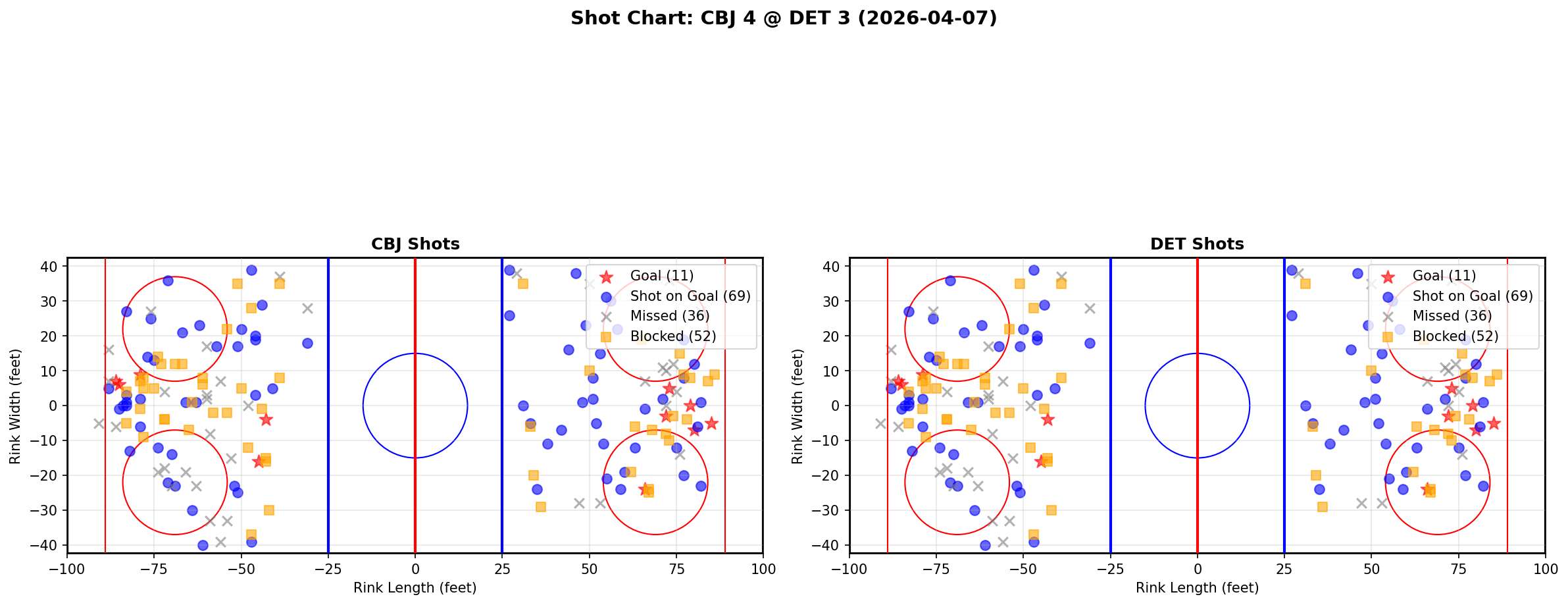 Shot chart for Columbus Blue Jackets at Detroit Red Wings