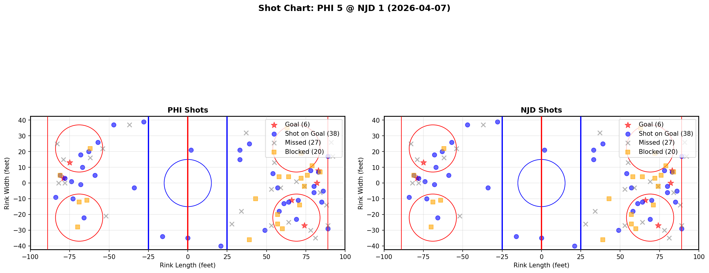 Shot chart for Philadelphia Flyers at New Jersey Devils