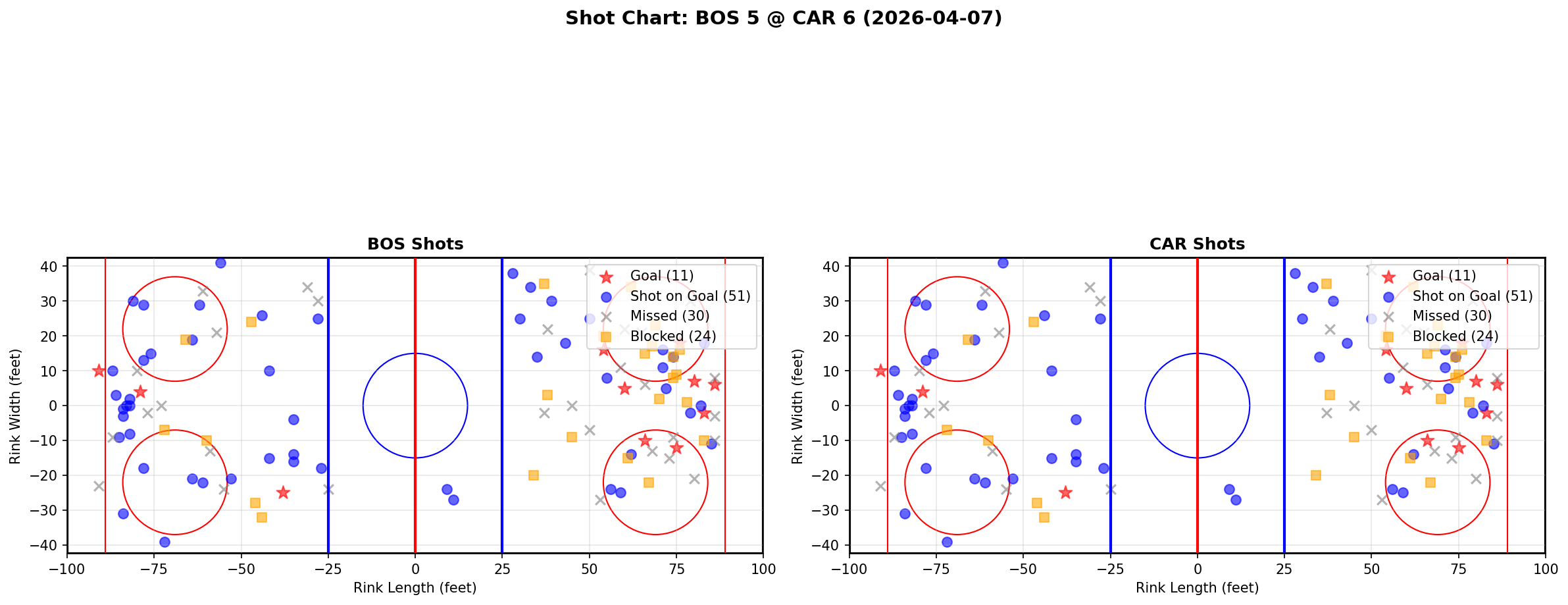 Shot chart for Boston Bruins at Carolina Hurricanes