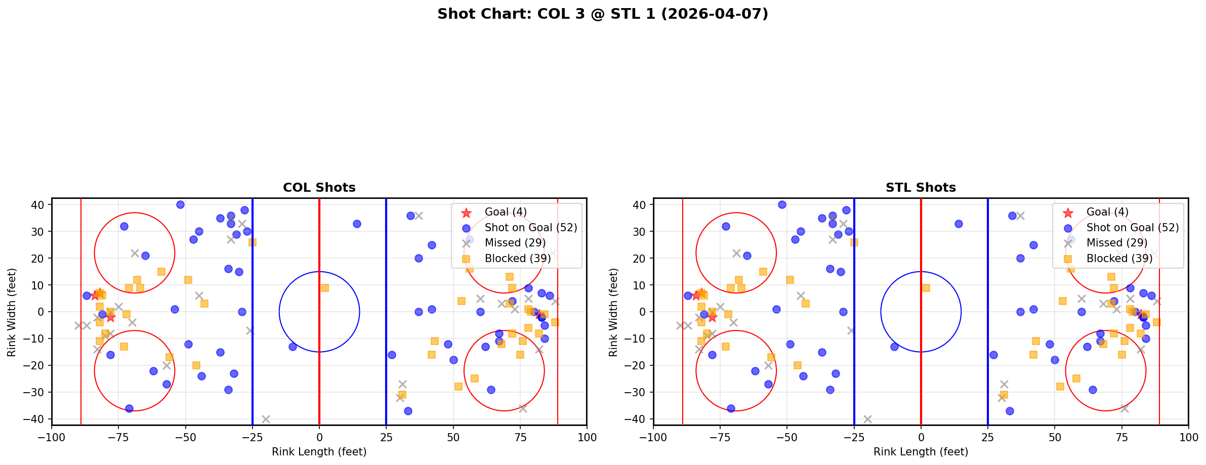 Shot chart for Colorado Avalanche at St. Louis Blues