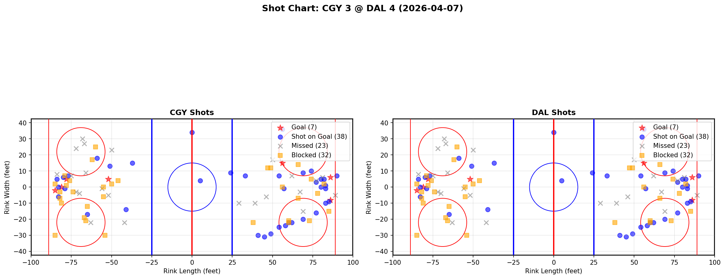 Shot chart for Calgary Flames at Dallas Stars