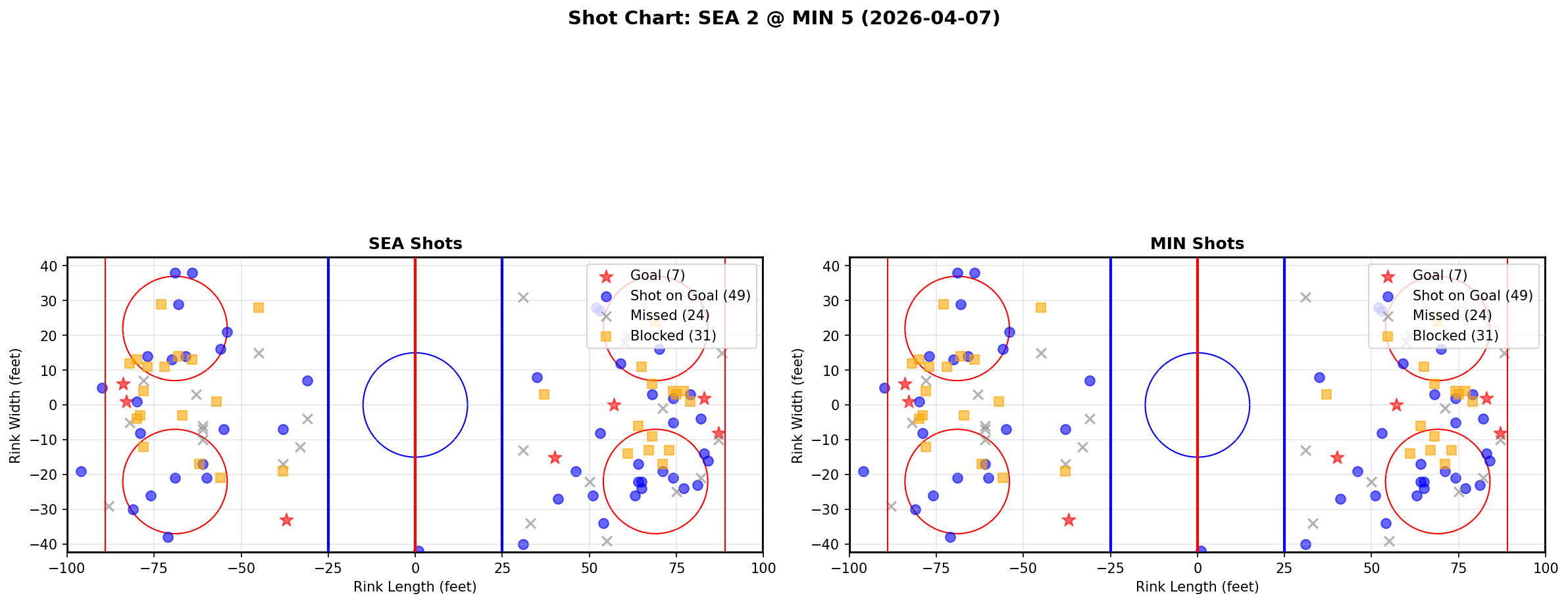 Shot chart for Seattle Kraken at Minnesota Wild
