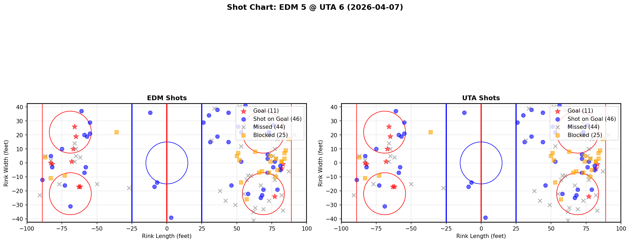 Shot chart for Edmonton Oilers at Utah Hockey Club