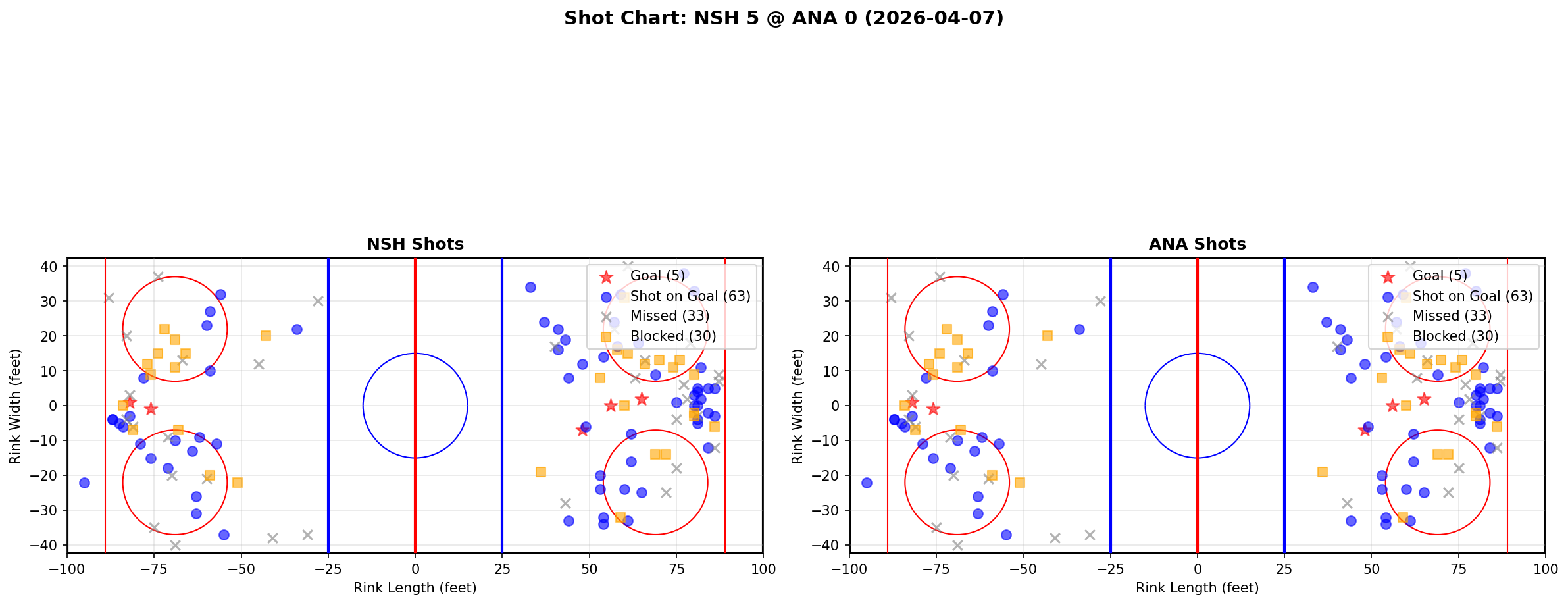 Shot chart for Nashville Predators at Anaheim Ducks