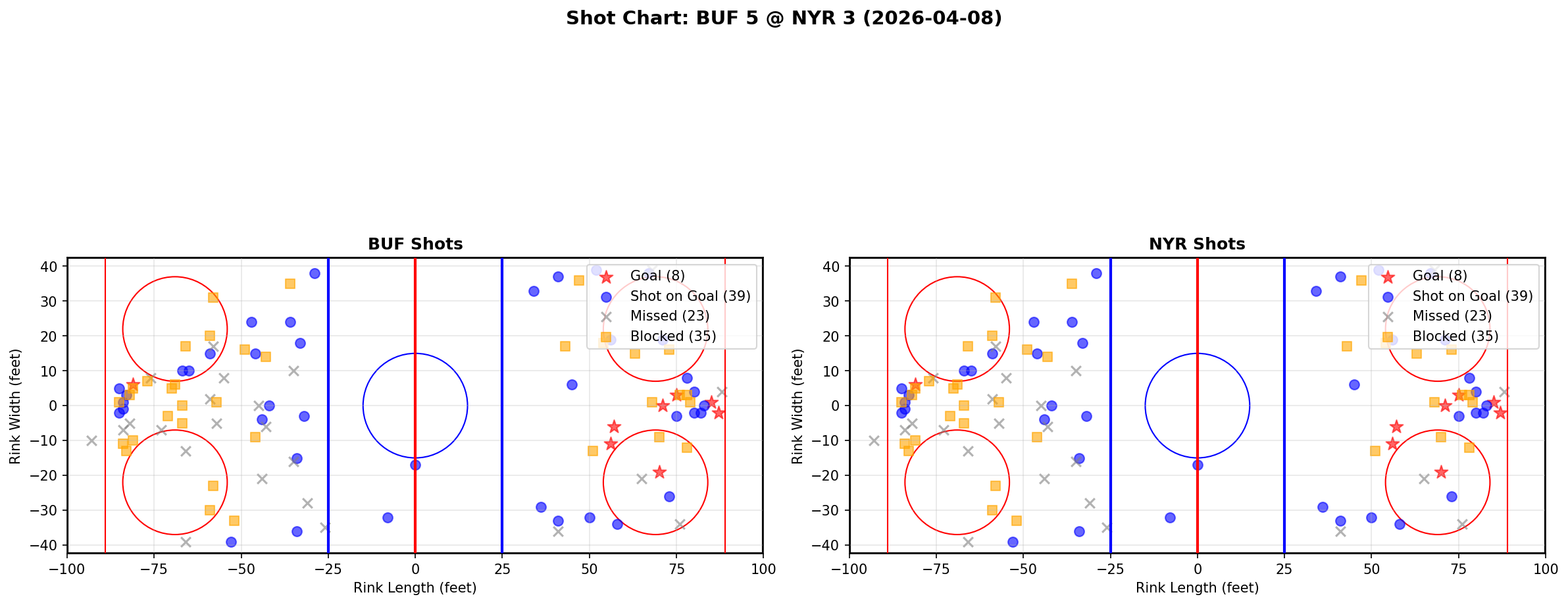 Shot chart for Buffalo Sabres at New York Rangers
