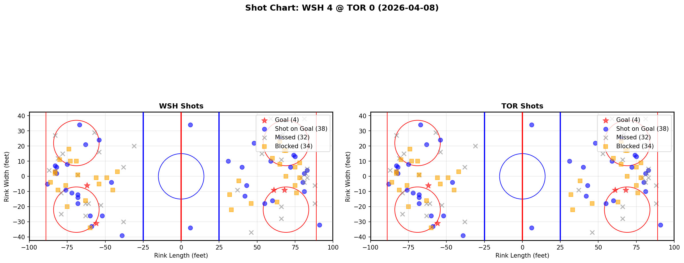 Shot chart for Washington Capitals at Toronto Maple Leafs