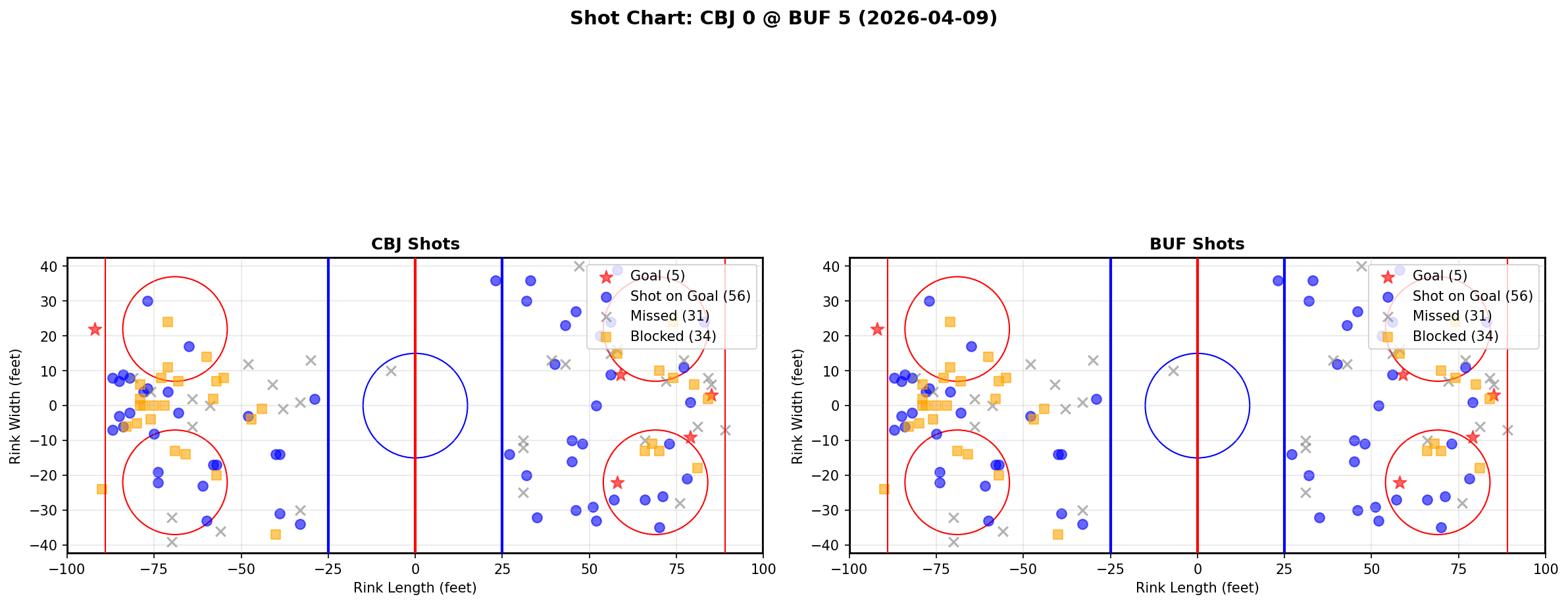 Shot chart for Columbus Blue Jackets at Buffalo Sabres