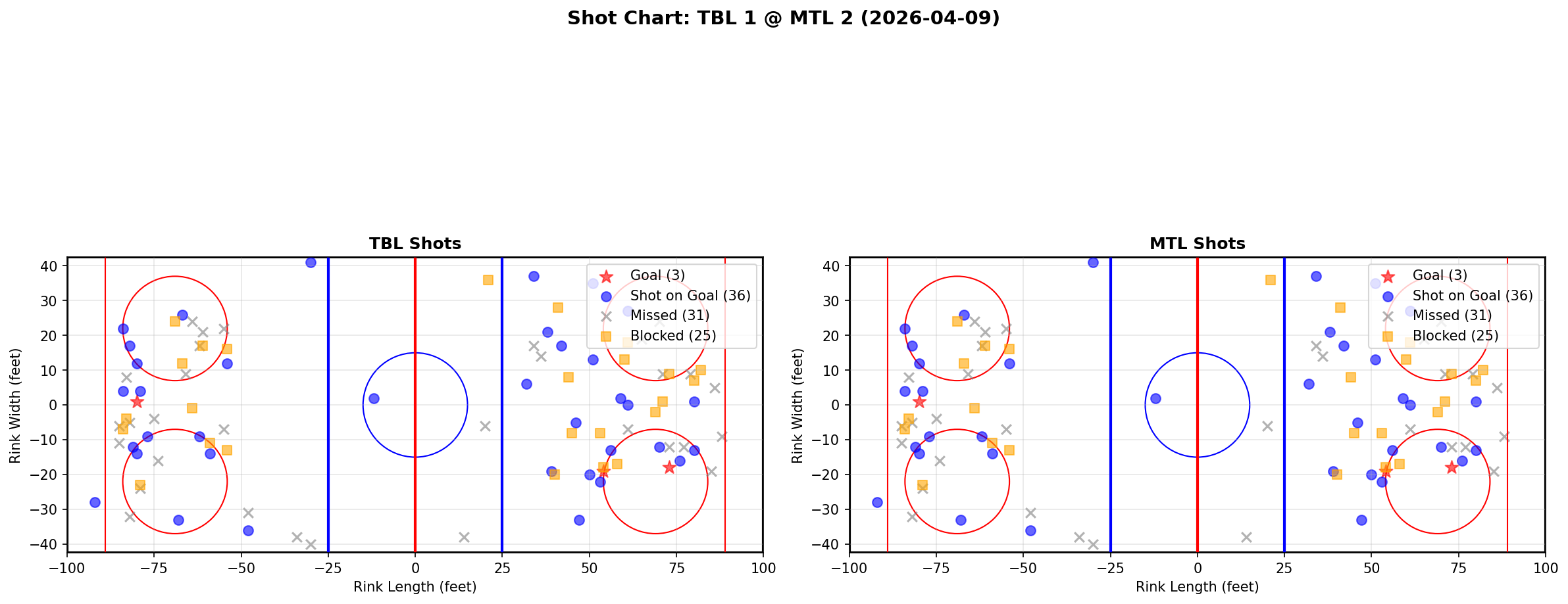 Shot chart for Tampa Bay Lightning at Montreal Canadiens