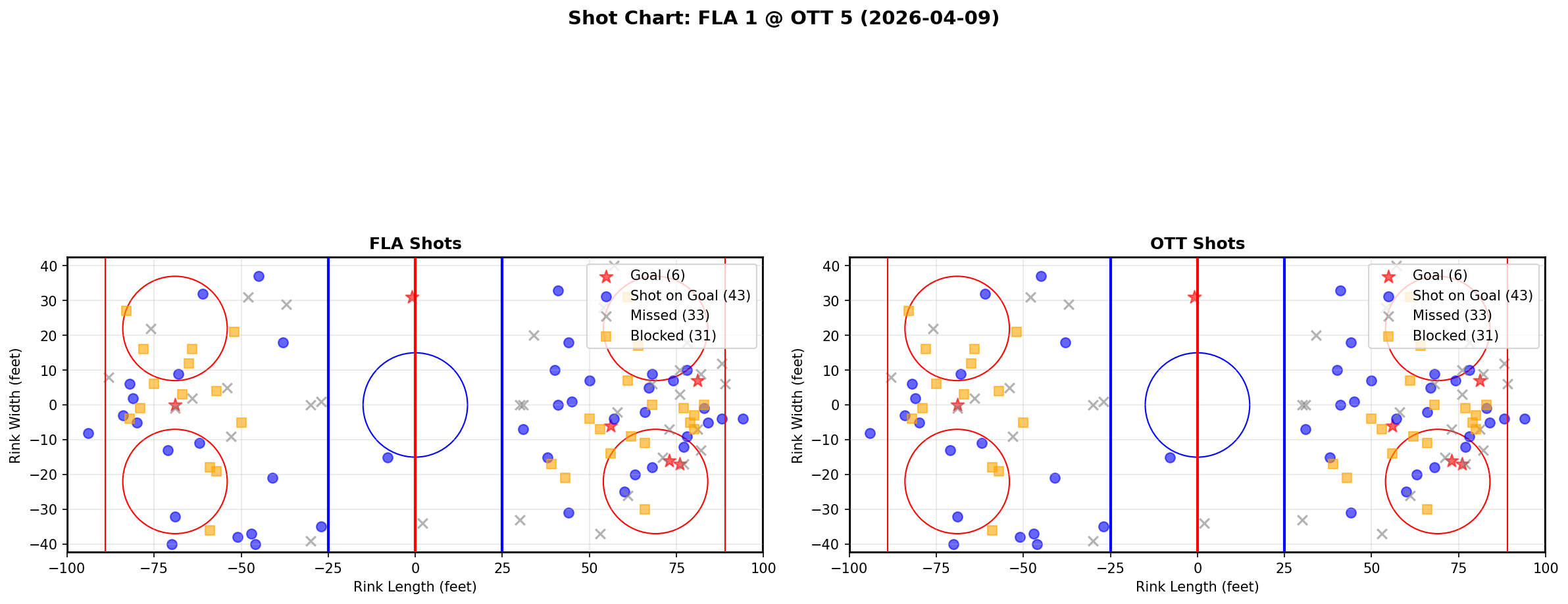 Shot chart for Florida Panthers at Ottawa Senators