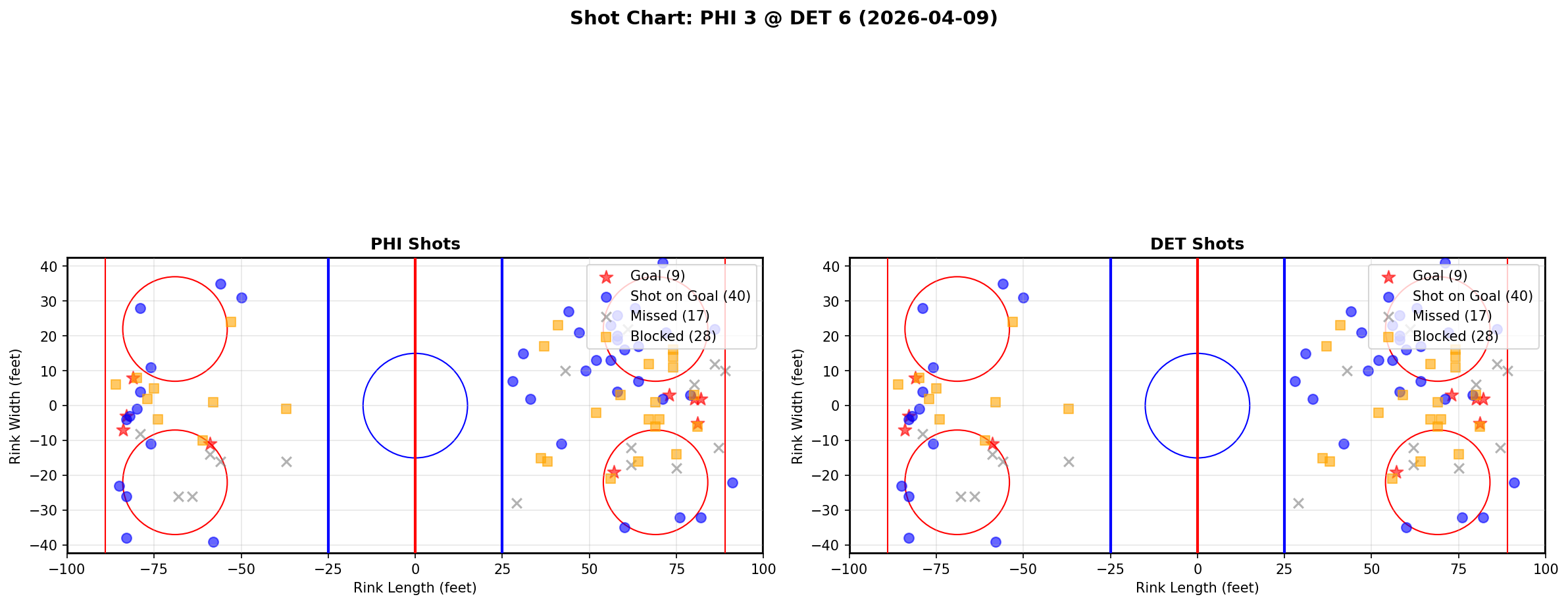 Shot chart for Philadelphia Flyers at Detroit Red Wings