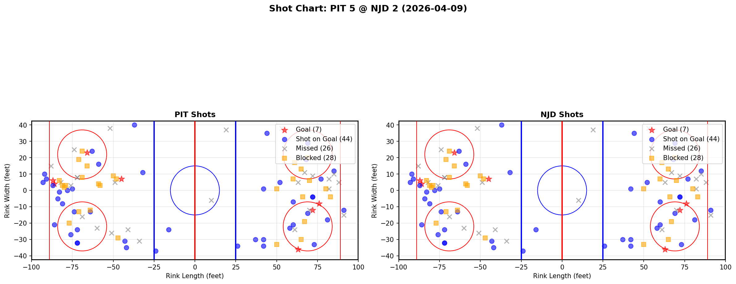 Shot chart for Pittsburgh Penguins at New Jersey Devils