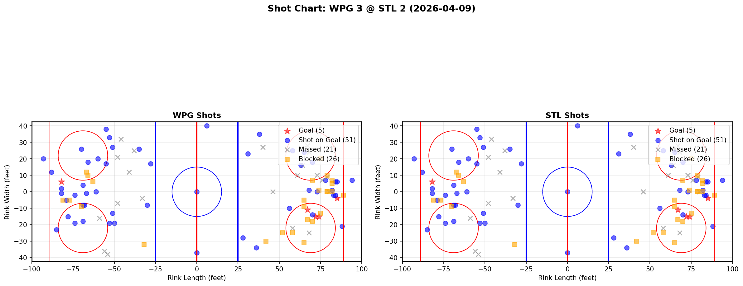 Shot chart for Winnipeg Jets at St. Louis Blues