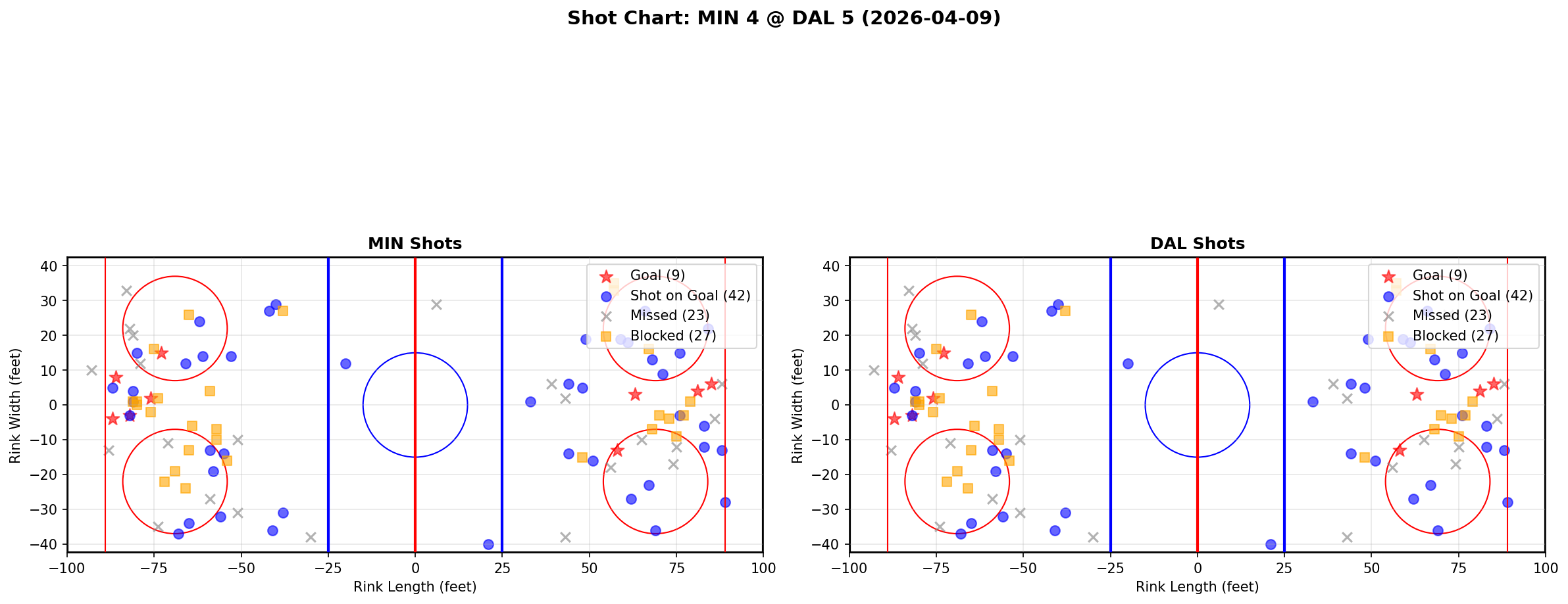 Shot chart for Minnesota Wild at Dallas Stars