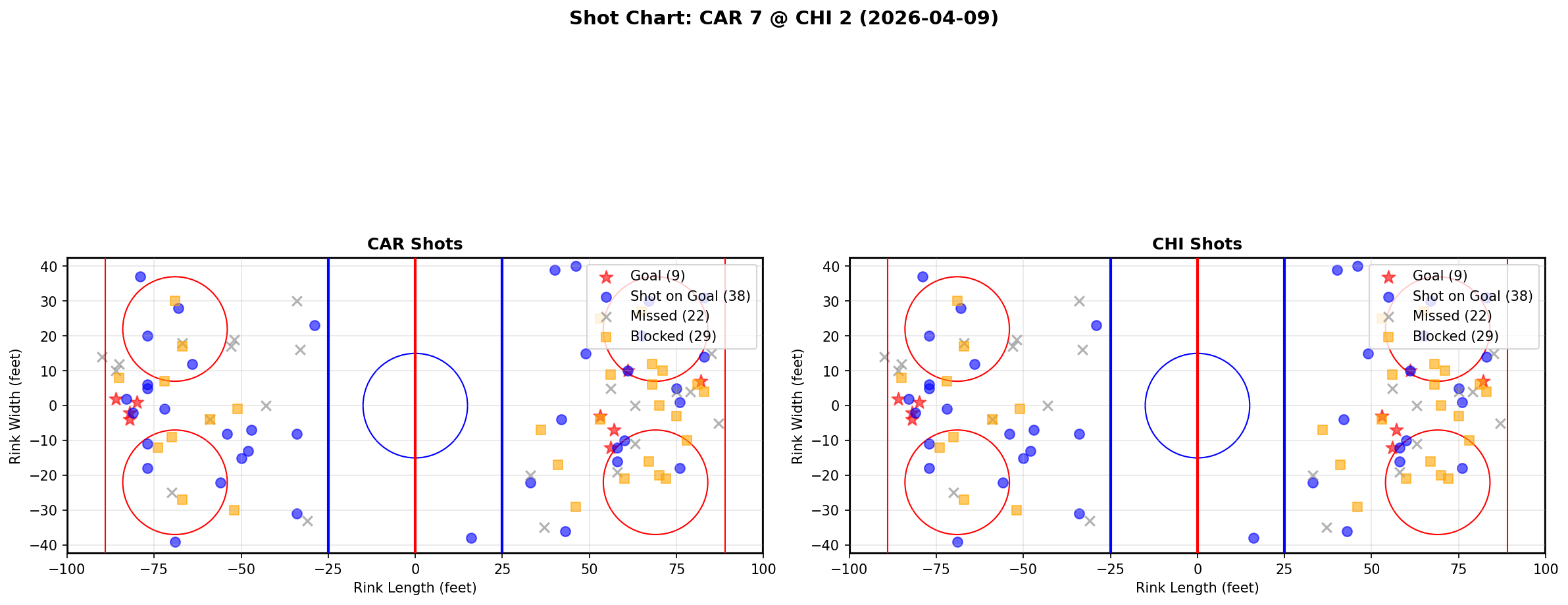 Shot chart for Carolina Hurricanes at Chicago Blackhawks
