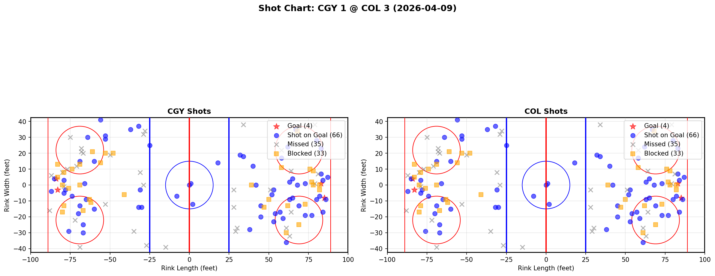 Shot chart for Calgary Flames at Colorado Avalanche