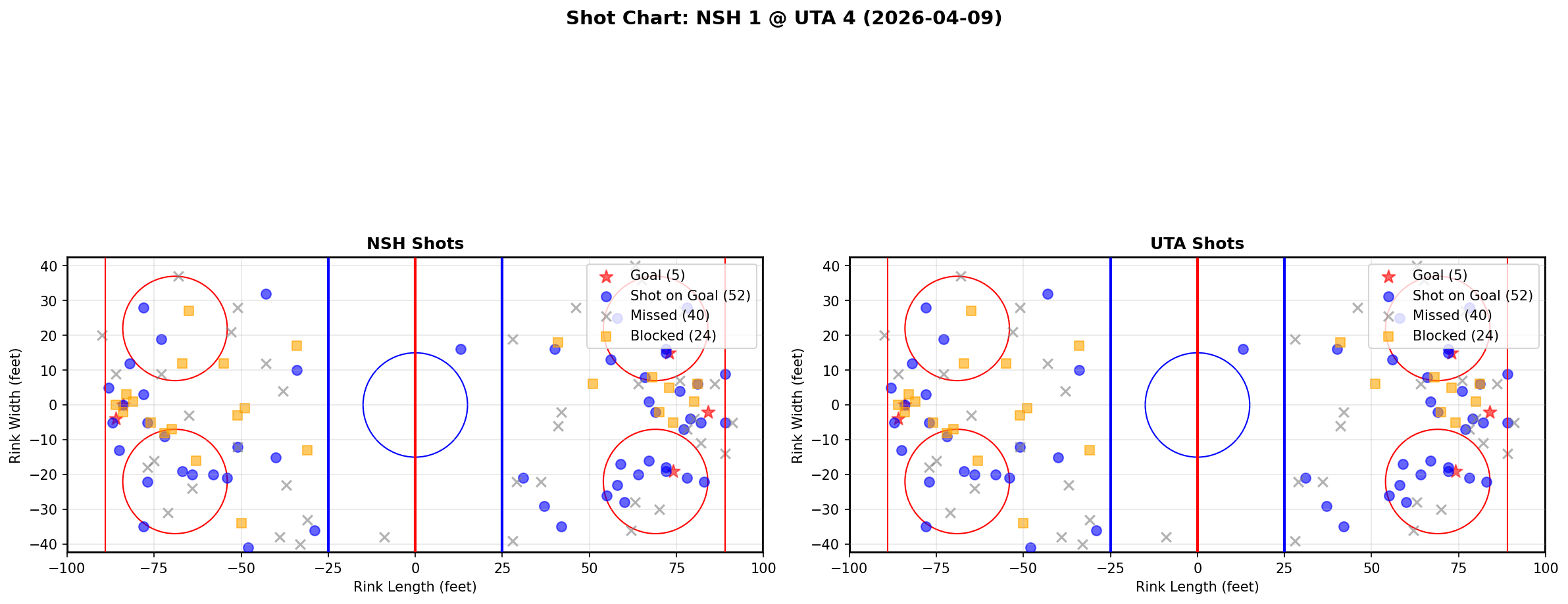 Shot chart for Nashville Predators at Utah Hockey Club