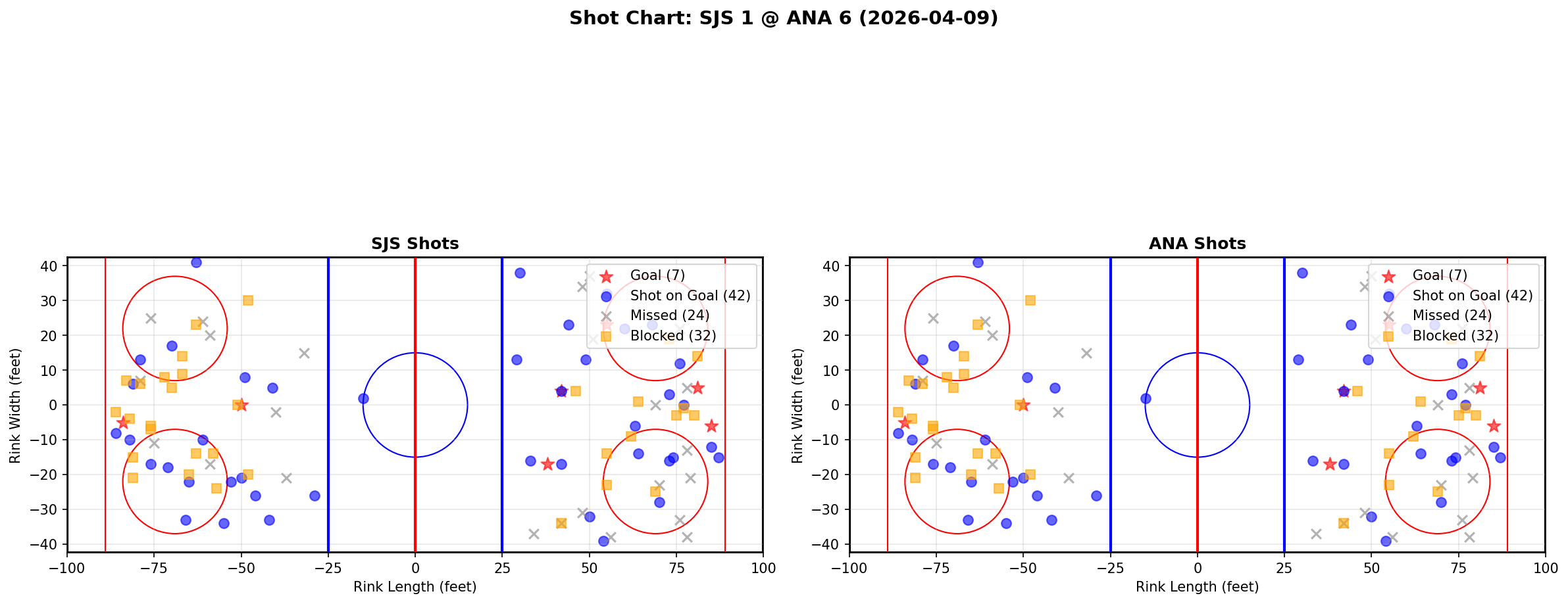 Shot chart for San Jose Sharks at Anaheim Ducks