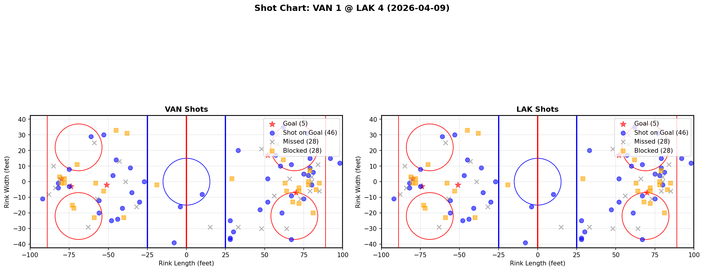 Shot chart for Vancouver Canucks at Los Angeles Kings