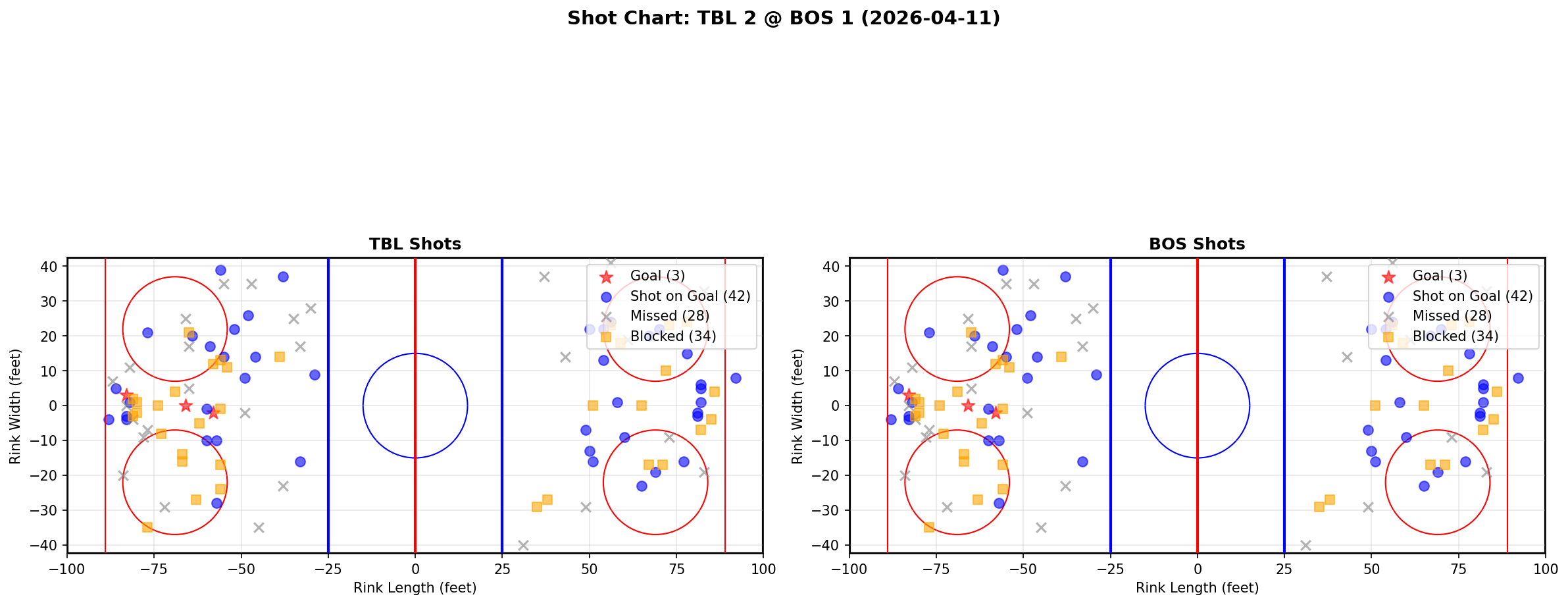 Shot chart for Tampa Bay Lightning at Boston Bruins