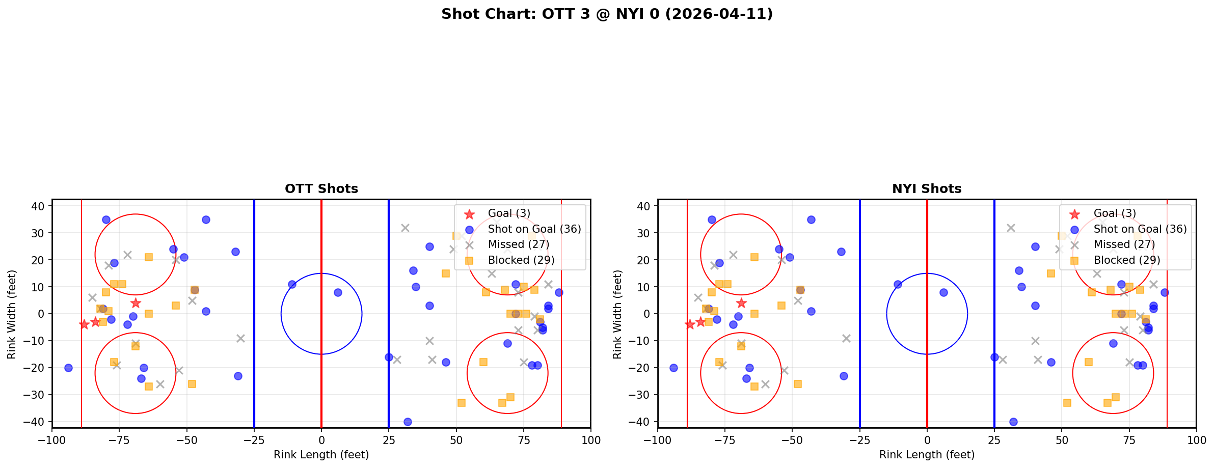 Shot chart for Ottawa Senators at New York Islanders