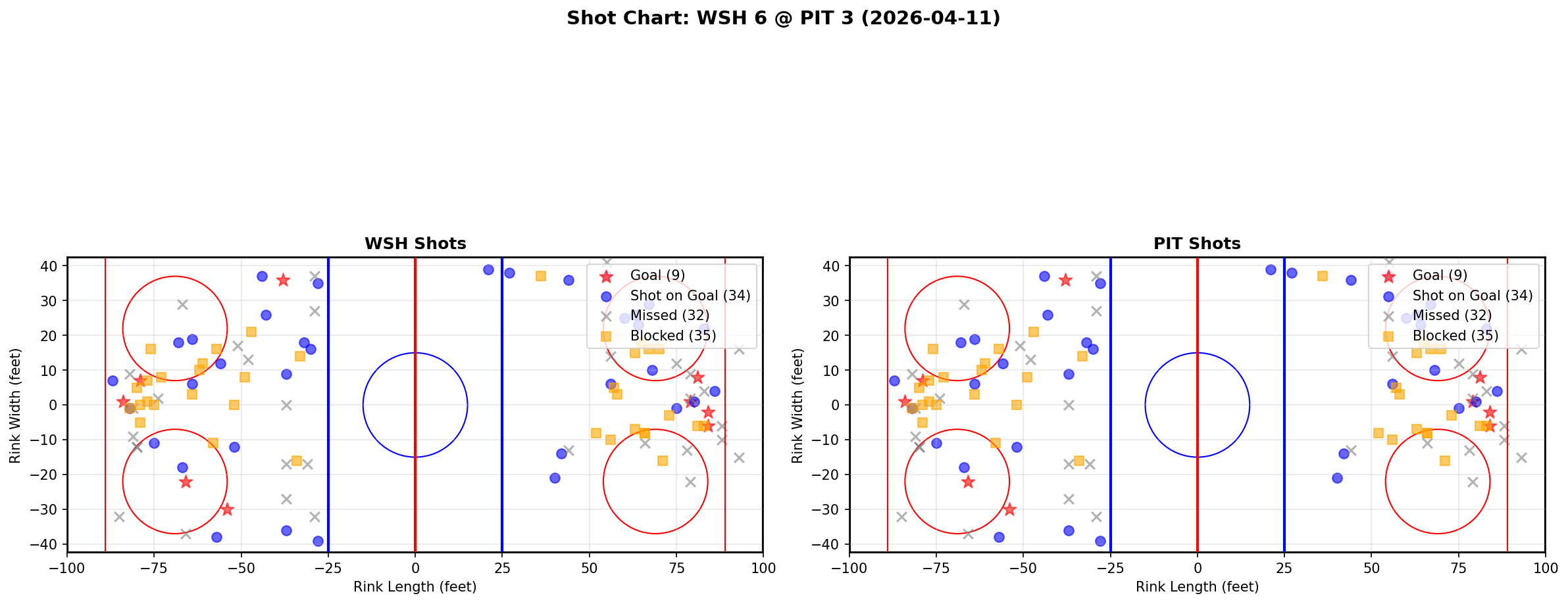 Shot chart for Washington Capitals at Pittsburgh Penguins