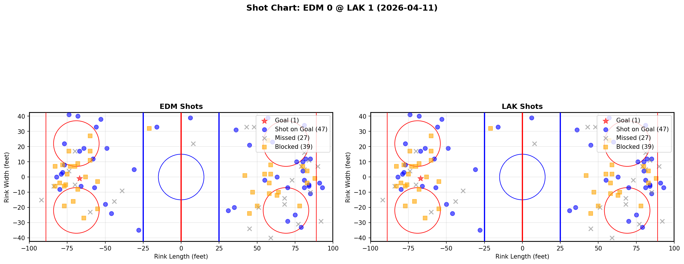 Shot chart for Edmonton Oilers at Los Angeles Kings