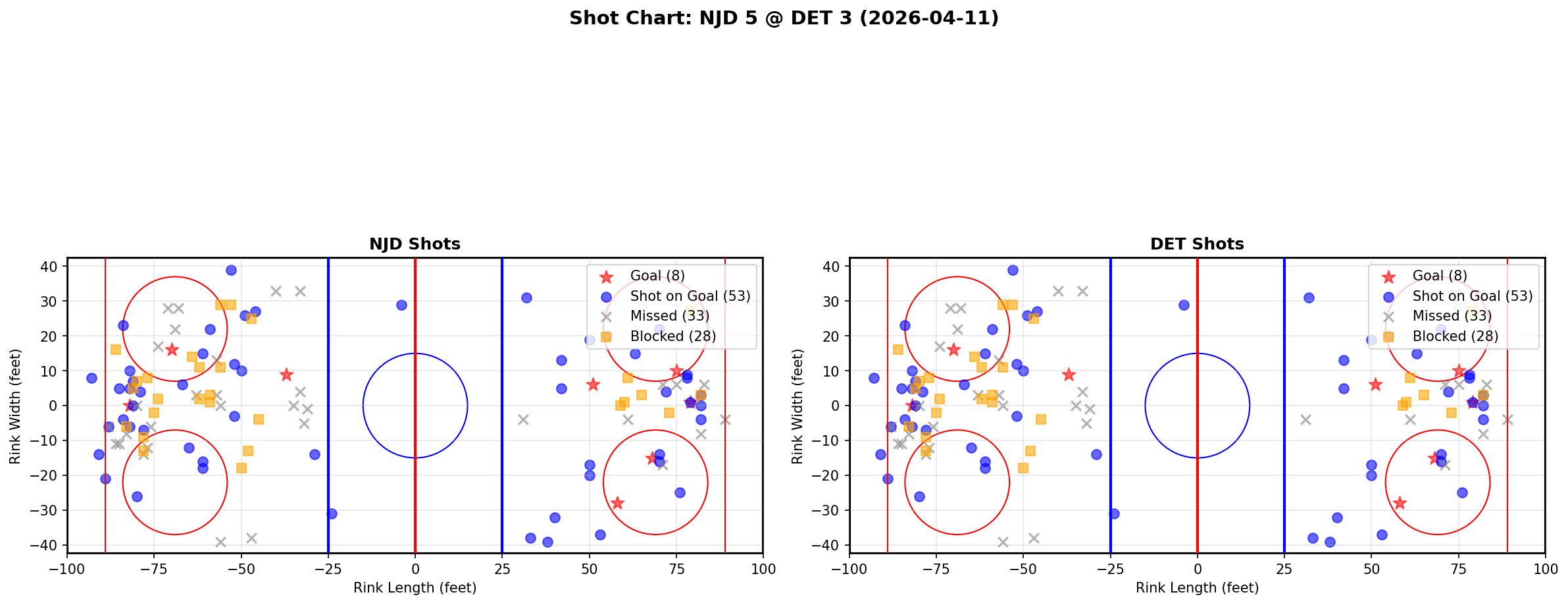 Shot chart for New Jersey Devils at Detroit Red Wings