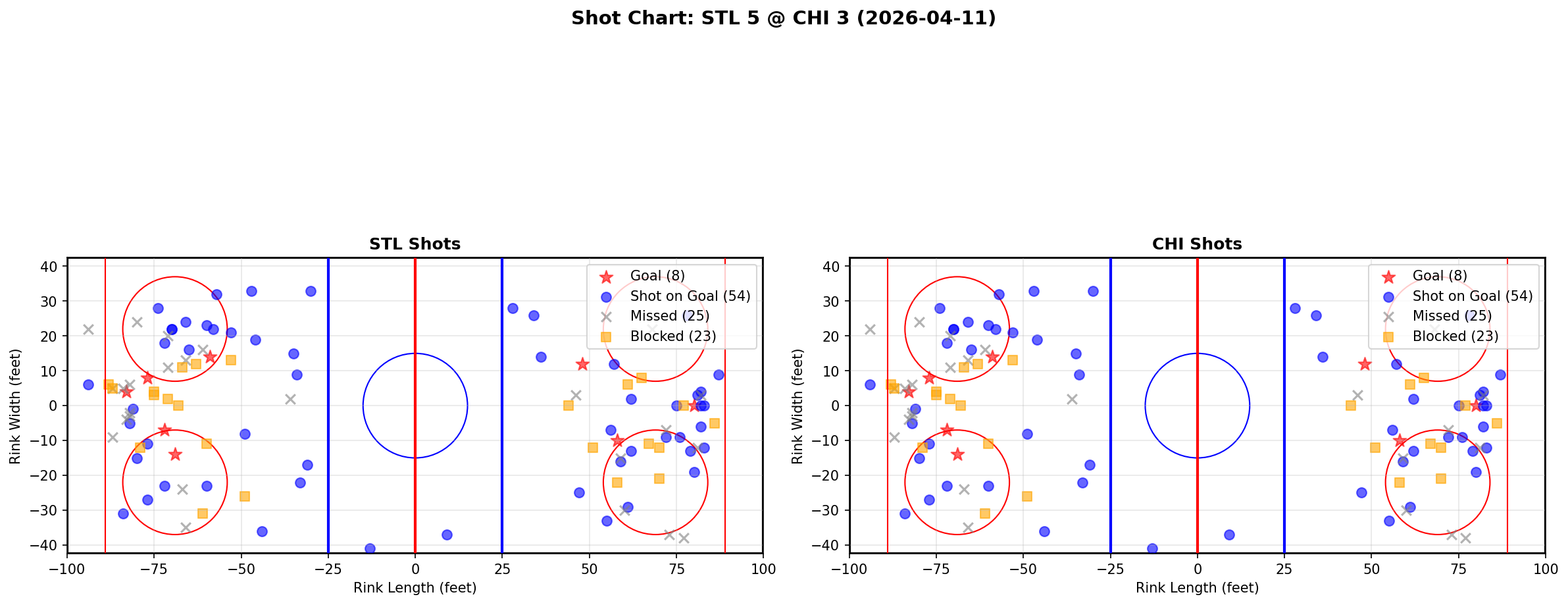 Shot chart for St. Louis Blues at Chicago Blackhawks
