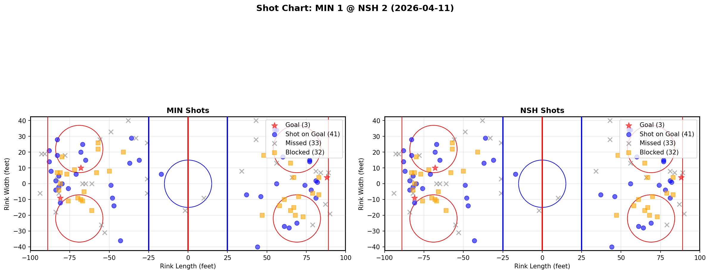 Shot chart for Minnesota Wild at Nashville Predators