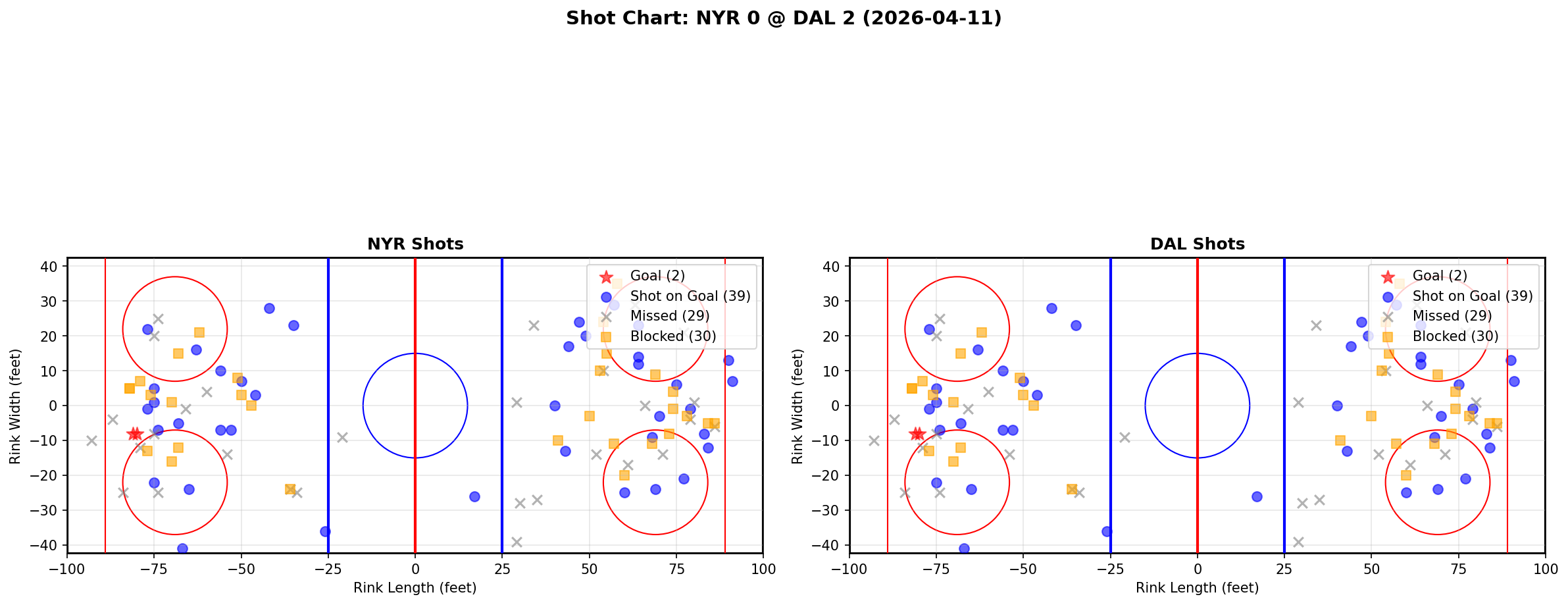 Shot chart for New York Rangers at Dallas Stars