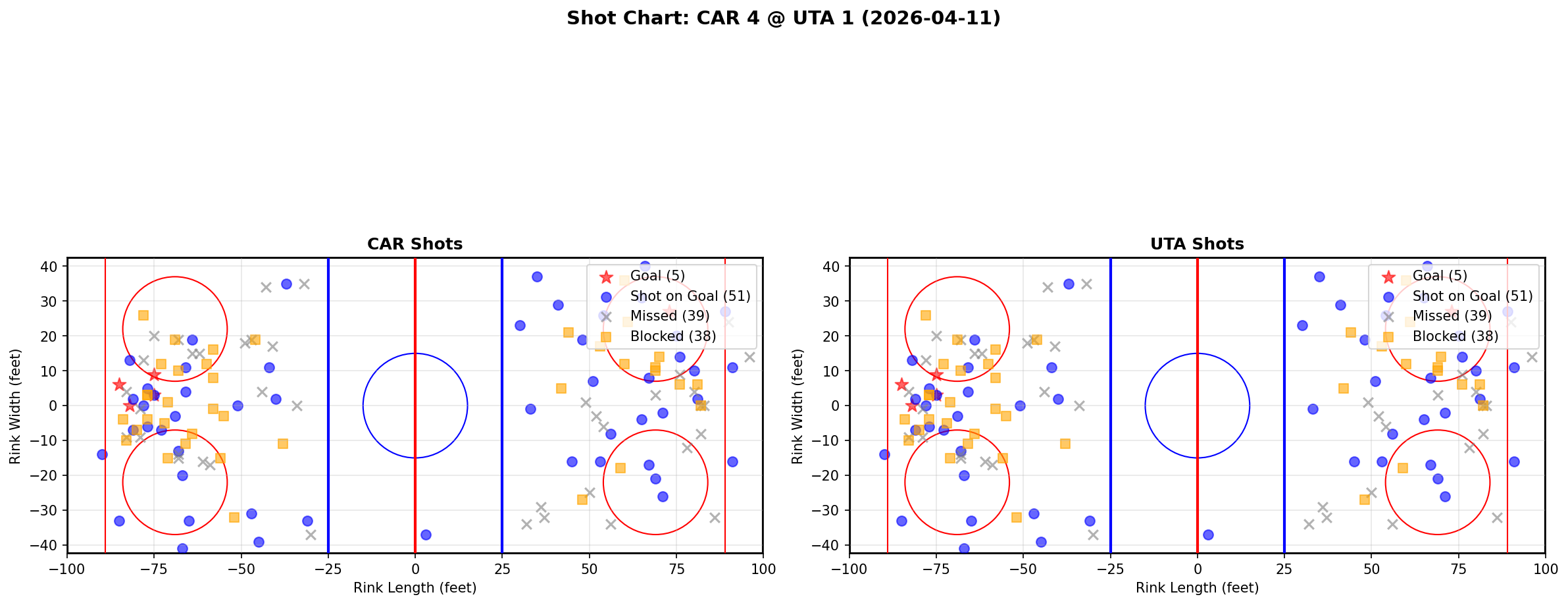 Shot chart for Carolina Hurricanes at Utah Hockey Club