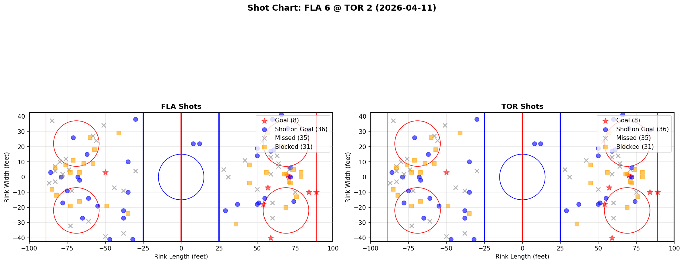 Shot chart for Florida Panthers at Toronto Maple Leafs