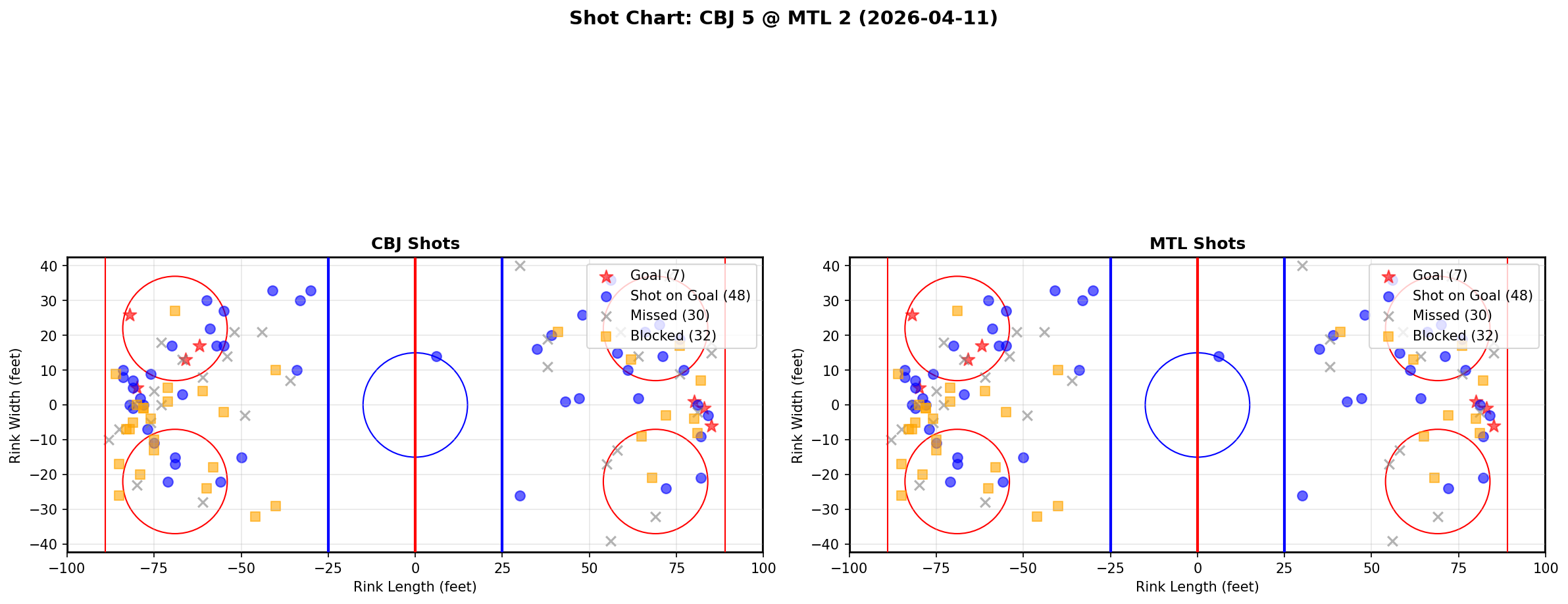 Shot chart for Columbus Blue Jackets at Montreal Canadiens