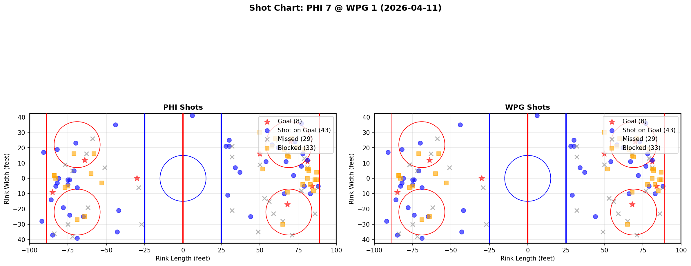 Shot chart for Philadelphia Flyers at Winnipeg Jets