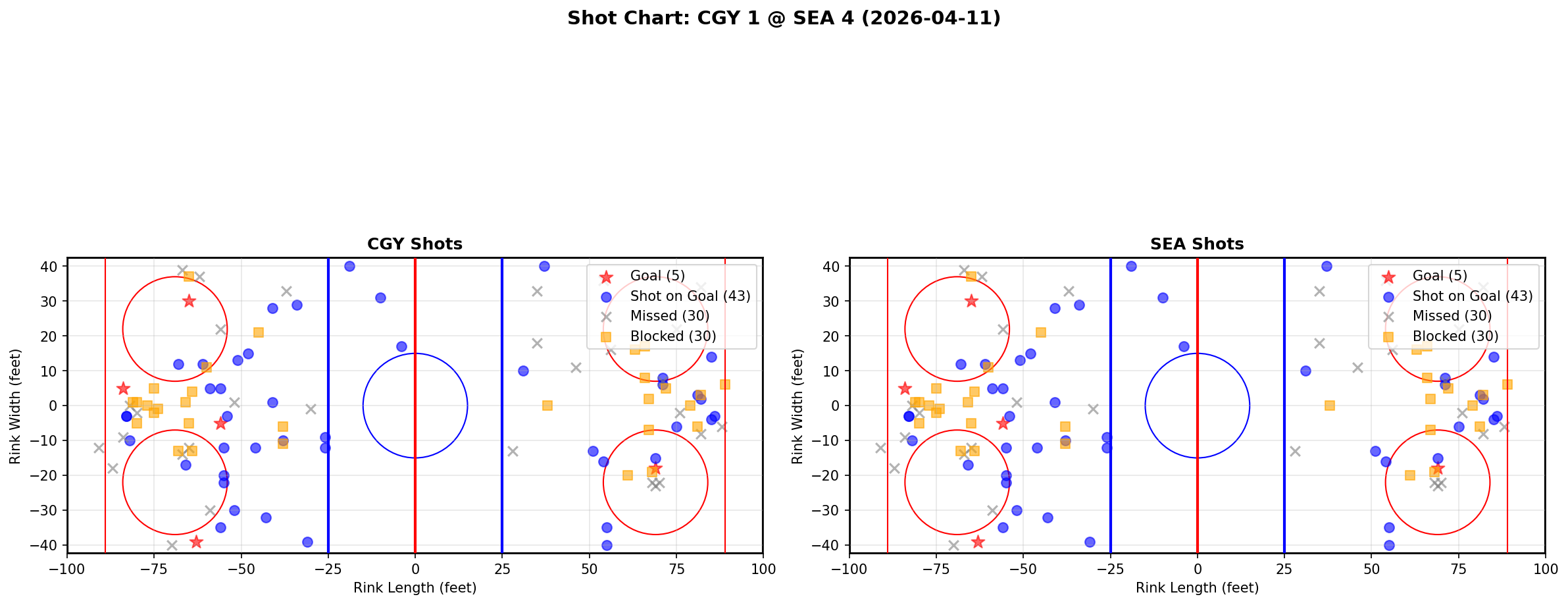 Shot chart for Calgary Flames at Seattle Kraken