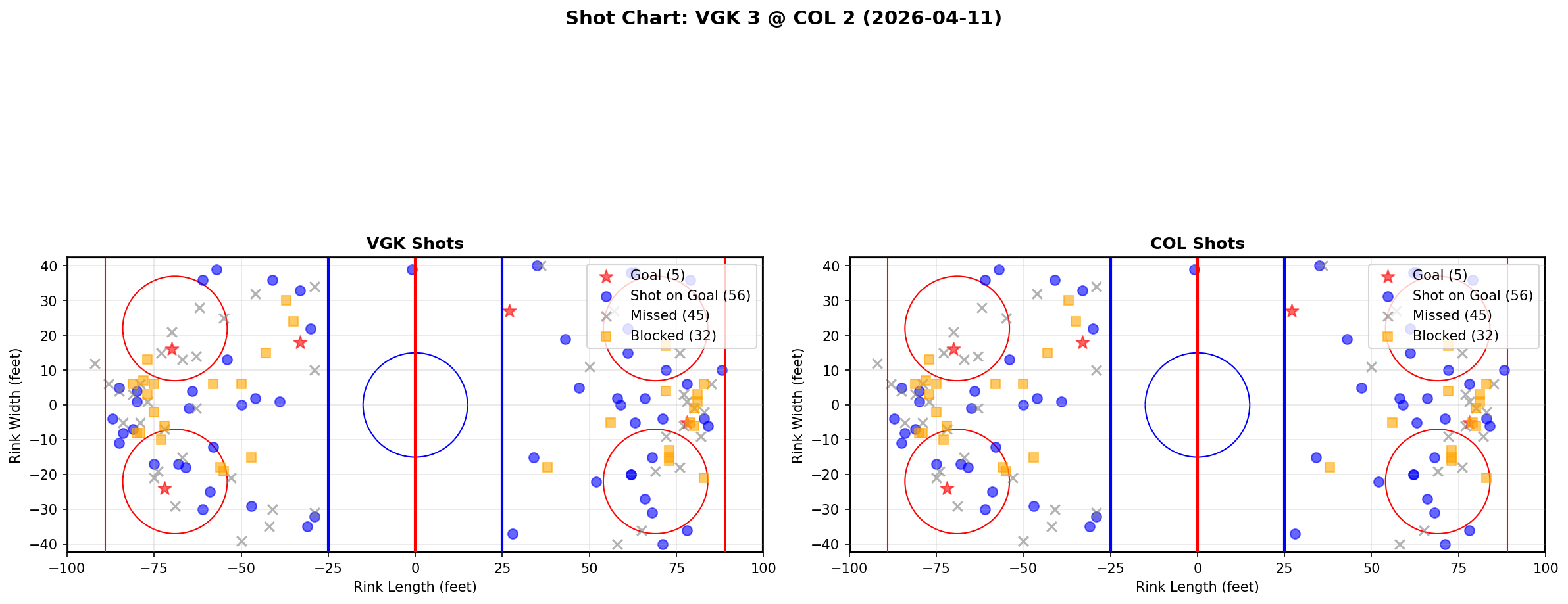 Shot chart for Vegas Golden Knights at Colorado Avalanche