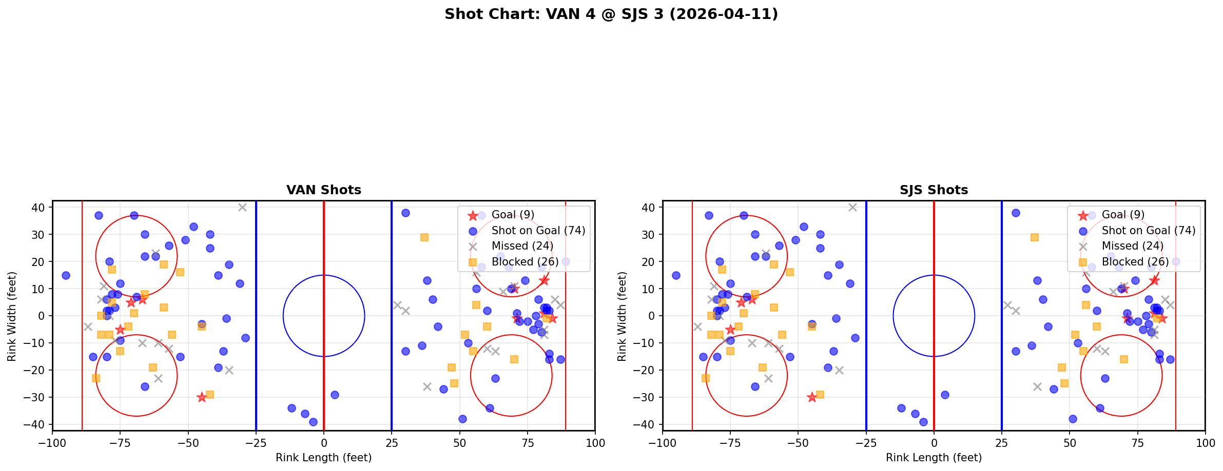 Shot chart for Vancouver Canucks at San Jose Sharks