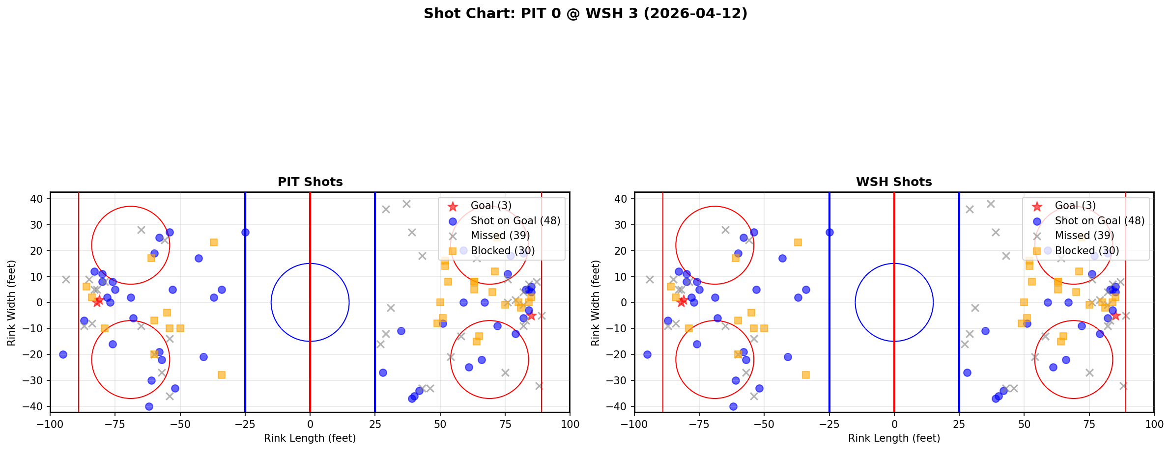 Shot chart for Pittsburgh Penguins at Washington Capitals