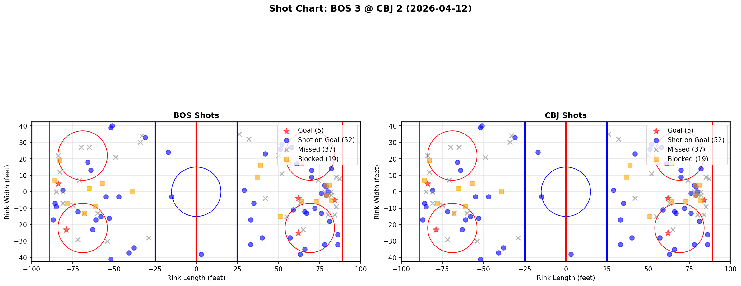 Shot chart for Boston Bruins at Columbus Blue Jackets