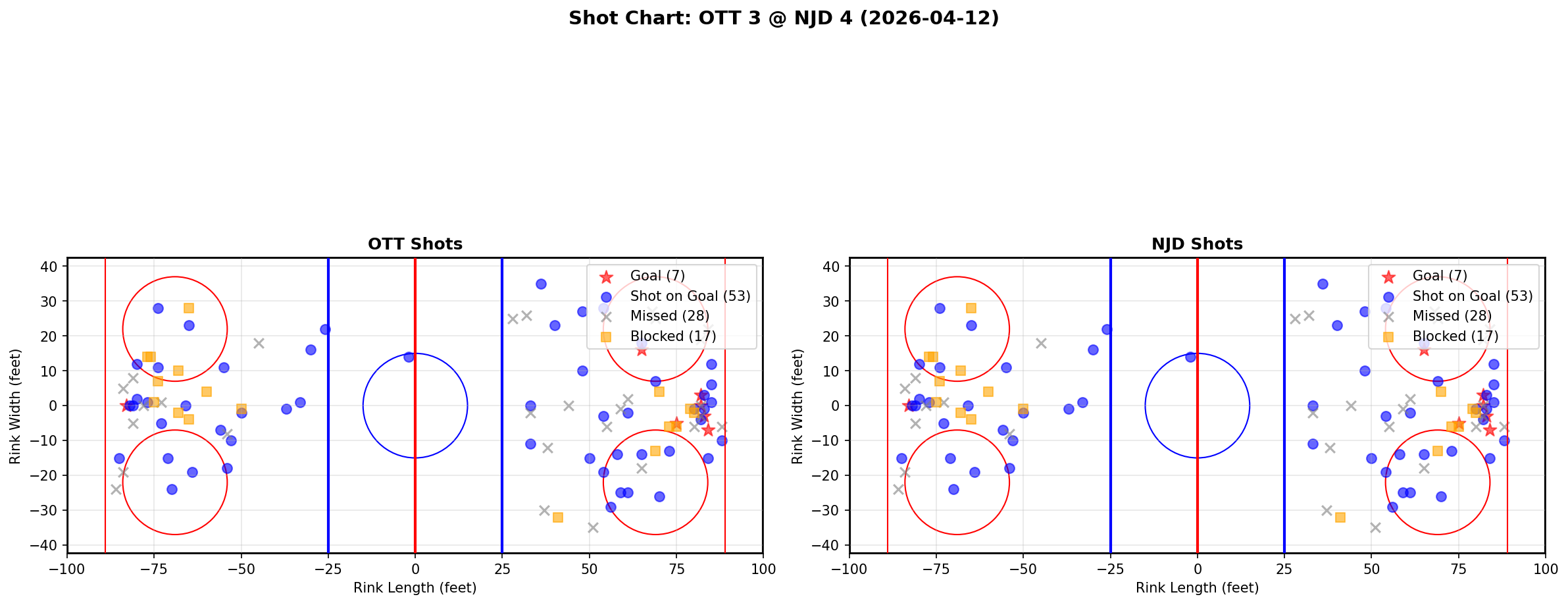 Shot chart for Ottawa Senators at New Jersey Devils