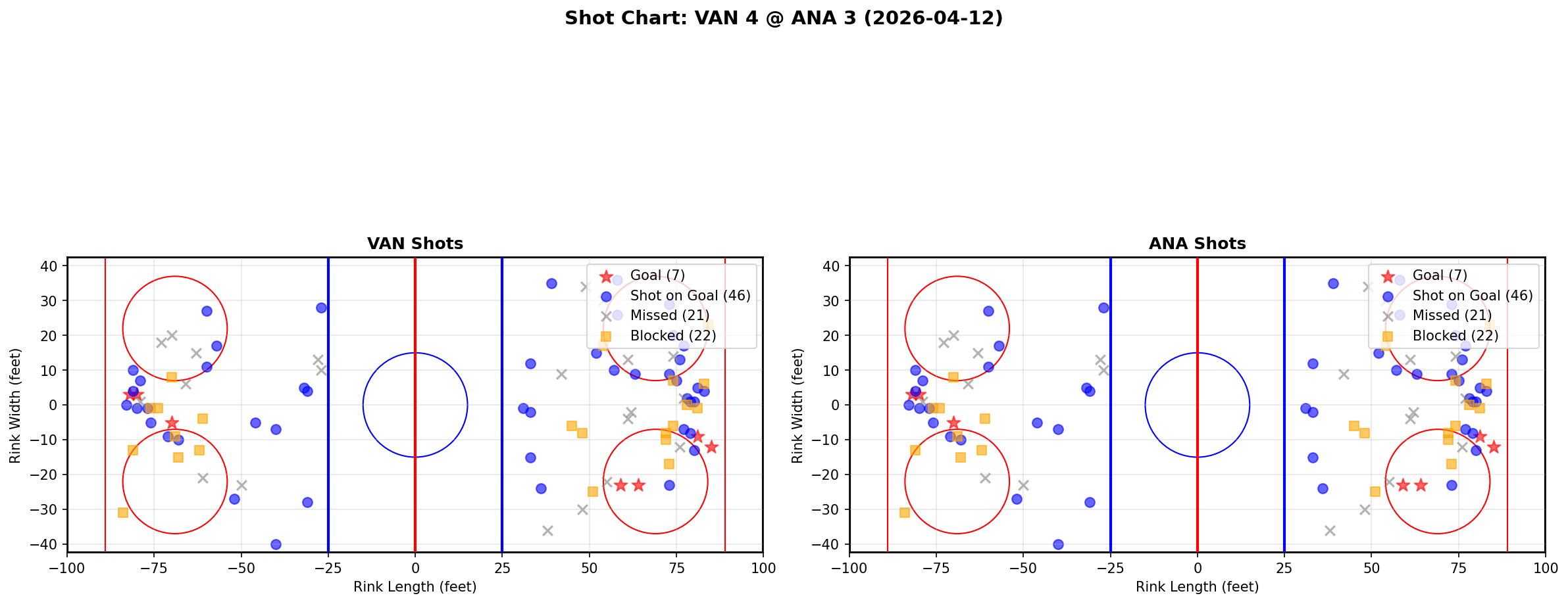Shot chart for Vancouver Canucks at Anaheim Ducks