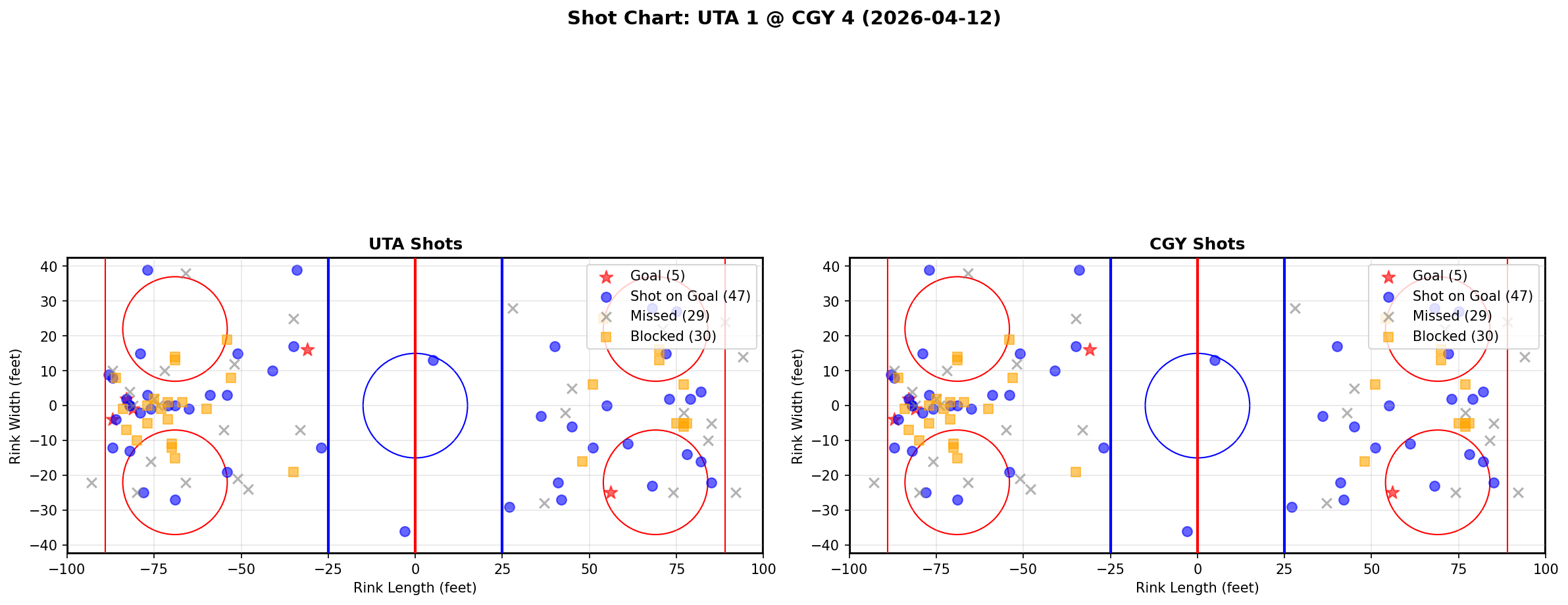 Shot chart for Utah Hockey Club at Calgary Flames